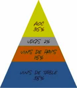 Pirâmide da Produção do Vinho Francês